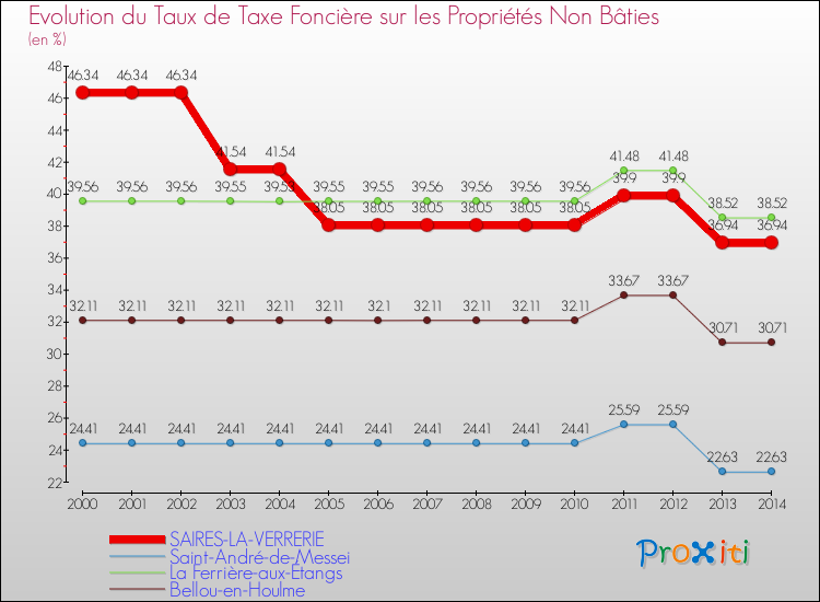 Evolution du taux de la taxe foncière sur les immeubles et terrains non batis pour SAIRES-LA-VERRERIE et les communes proches de 2000 à 2014 Comparaison des taux de la taxe foncière sur les immeubles et terrains non batis pour SAIRES-LA-VERRERIE et les communes voisines de 2000 à 2014