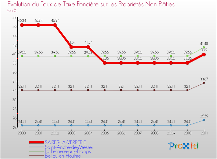 Evolution du taux de la taxe foncière sur les immeubles et terrains non batis pour SAIRES-LA-VERRERIE et les communes proches Comparaison des taux de la taxe foncière sur les immeubles et terrains non batis pour SAIRES-LA-VERRERIE et les communes voisines