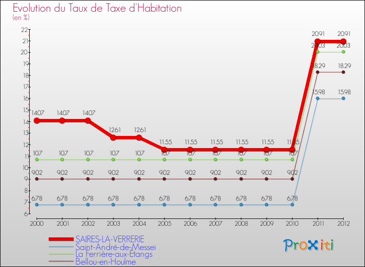 Evolution du taux de la taxe d'habitation pour SAIRES-LA-VERRERIE et les communes proches Comparaison des taux de la taxe d'habitation pour SAIRES-LA-VERRERIE et les communes voisines