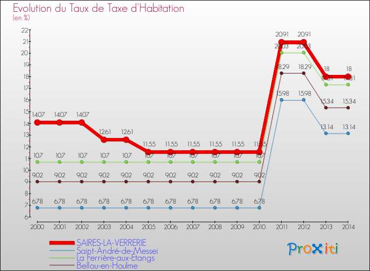 Evolution du taux de la taxe d'habitation pour SAIRES-LA-VERRERIE et les communes proches de 2000 à 2014 Comparaison des taux de la taxe d'habitation pour SAIRES-LA-VERRERIE et les communes voisines de 2000 à 2014