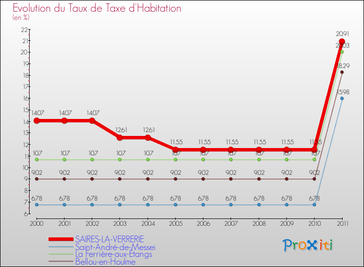 Evolution du taux de la taxe d'habitation pour SAIRES-LA-VERRERIE et les communes proches Comparaison des taux de la taxe d'habitation pour SAIRES-LA-VERRERIE et les communes voisines