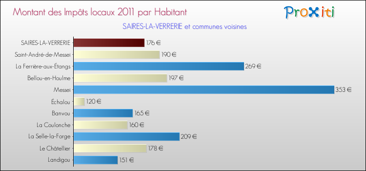 Montant des impôts locaux par Habitant pour SAIRES-LA-VERRERIE et les communes proches Comparaison des impôts locaux par habitant pour SAIRES-LA-VERRERIE et les communes voisines