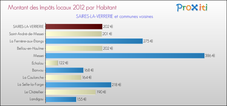 Montant des impôts locaux par Habitant pour SAIRES-LA-VERRERIE et les communes proches Comparaison des impôts locaux par habitant pour SAIRES-LA-VERRERIE et les communes voisines