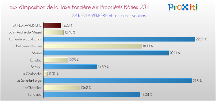 Taux d'imposition de la taxe foncière sur le bati 2011 pour SAIRES-LA-VERRERIE et les communes proches Comparaison des taux d'imposition de la taxe foncière sur le bati 2011 pour SAIRES-LA-VERRERIE et les communes voisines
