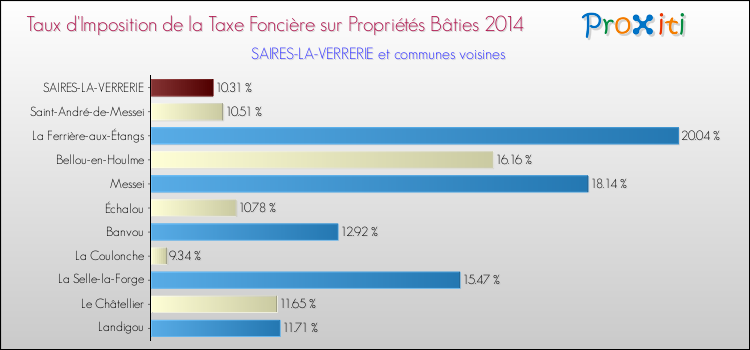 Taux d'imposition de la taxe foncière sur le bati 2014 pour SAIRES-LA-VERRERIE et les communes proches Comparaison des taux d'imposition de la taxe foncière sur le bati 2014 pour SAIRES-LA-VERRERIE et les communes voisines