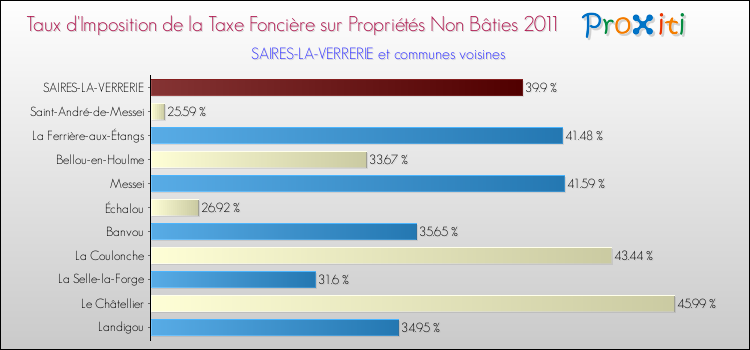 Taux d'imposition de la taxe foncière sur les immeubles et terrains non batis 2011 pour SAIRES-LA-VERRERIE et les communes proches Comparaison des taux d'imposition de la taxe foncière sur les immeubles et terrains non batis 2011 pour SAIRES-LA-VERRERIE et les communes voisines