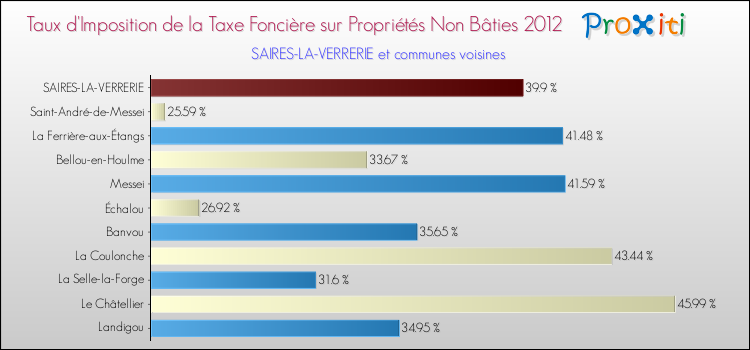 Taux d'imposition de la taxe foncière sur les immeubles et terrains non batis 2012 pour SAIRES-LA-VERRERIE et les communes proches Comparaison des taux d'imposition de la taxe foncière sur les immeubles et terrains non batis 2012 pour SAIRES-LA-VERRERIE et les communes voisines