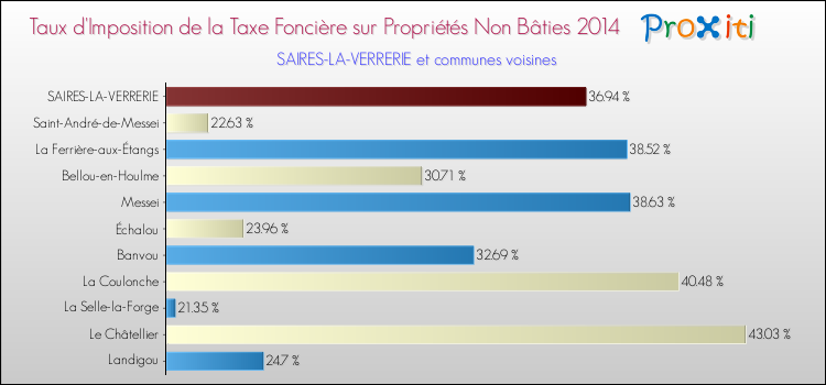 Taux d'imposition de la taxe foncière sur les immeubles et terrains non batis 2014 pour SAIRES-LA-VERRERIE et les communes proches Comparaison des taux d'imposition de la taxe foncière sur les immeubles et terrains non batis 2014 pour SAIRES-LA-VERRERIE et les communes voisines
