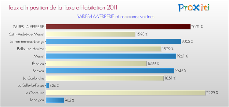 Taux d'imposition de la taxe d'habitation 2011 pour SAIRES-LA-VERRERIE et les communes proches Comparaison des taux d'imposition de la taxe d'habitation 2011 pour SAIRES-LA-VERRERIE et les communes voisines