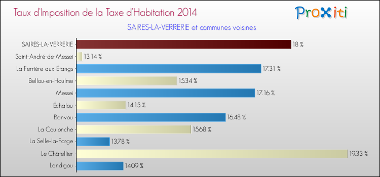 Taux d'imposition de la taxe d'habitation 2014 pour SAIRES-LA-VERRERIE et les communes proches Comparaison des taux d'imposition de la taxe d'habitation 2014 pour SAIRES-LA-VERRERIE et les communes voisines