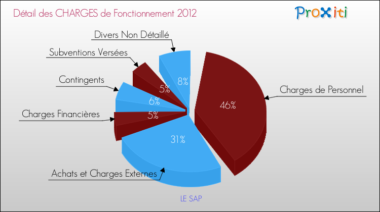 Décomposition des Charges de Fonctionnement 2012 de la commune de LE SAP Charges de Fonctionnement 2012 pour la commune de LE SAP