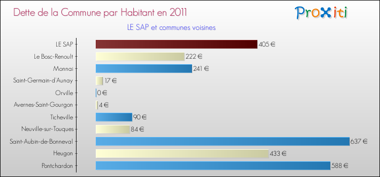 Dette par habitant de la commune en 2011 pour LE SAP et les communes proches Comparaison de la dette par habitant de la commune en 2011 pour LE SAP et les communes voisines