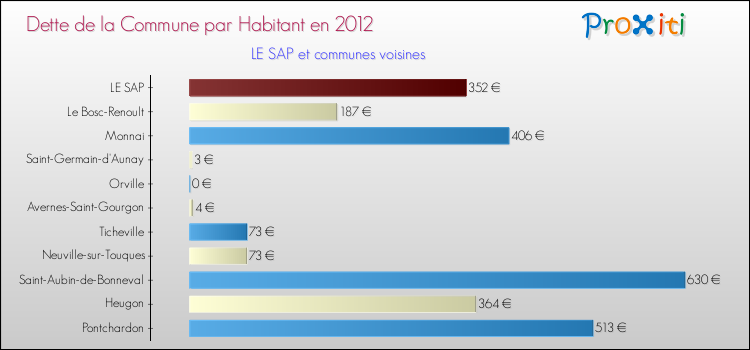 Dette par habitant de la commune en 2012 pour LE SAP et les communes proches Comparaison de la dette par habitant de la commune en 2012 pour LE SAP et les communes voisines