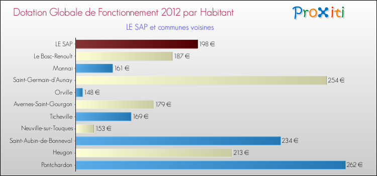 Montant des dotations globales de fonctionnement DGF par Habitant pour LE SAP et les communes proches Comparaison des des dotations globales de fonctionnement DGF par habitant pour LE SAP et les communes voisines