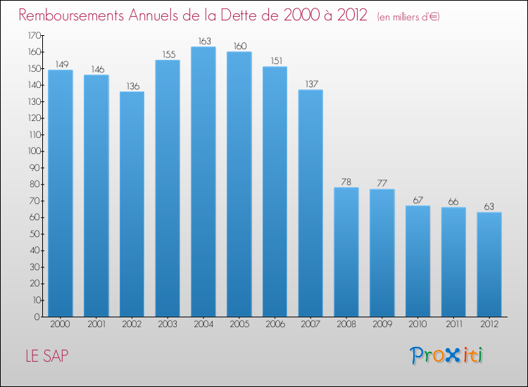 Evolution de l'annuité de la dette pour la commune de LE SAP de 2000 à 2012 Annuités de la dette pour LE SAP de 2000 à 2012