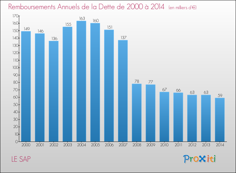 Evolution de l'annuité de la dette pour la commune de LE SAP de 2000 à 2014 Annuités de la dette pour LE SAP de 2000 à 2014