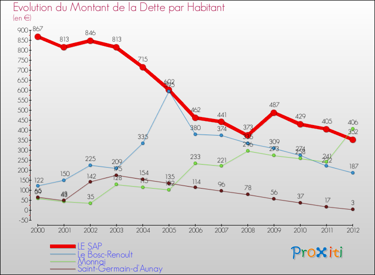 Evolution de la dette par habitant pour la commune de LE SAP et les communes proches de 2000 à 2012 Comparaison de la dette par habitant pour LE SAP et les communes voisines de 2000 à 2012
