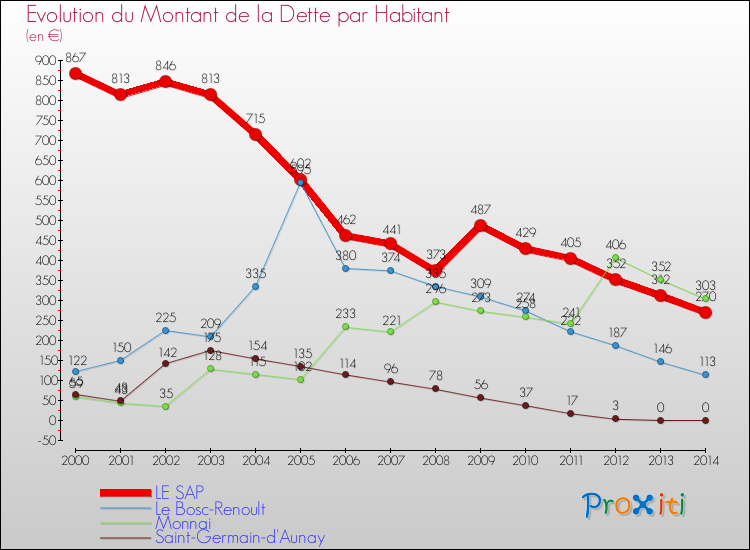 Evolution de la dette par habitant pour la commune de LE SAP et les communes proches de 2000 à 2014 Comparaison de la dette par habitant pour LE SAP et les communes voisines de 2000 à 2014