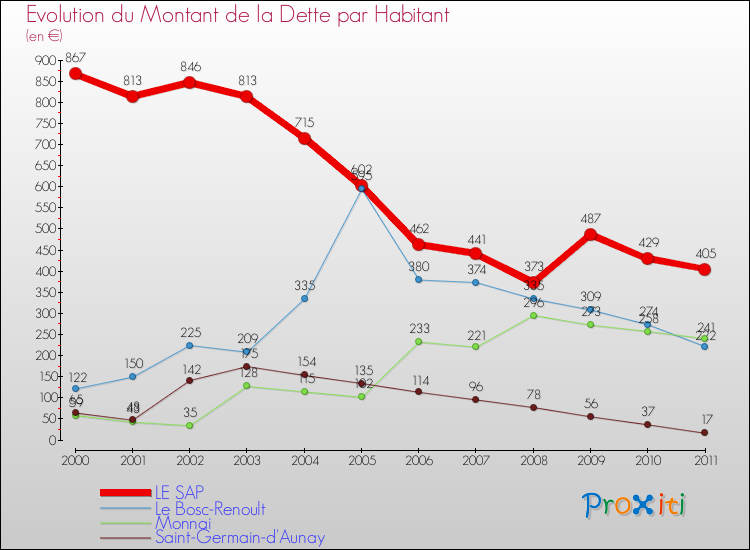 Evolution de la dette par habitant pour la commune de LE SAP et les communes proches Comparaison de la dette par habitant pour LE SAP et les communes voisines