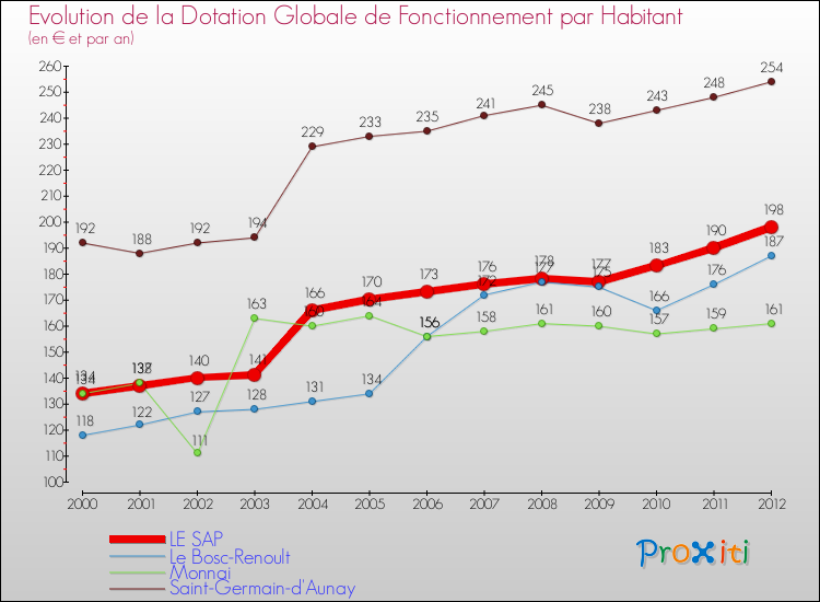 Evolution et montant de la dotation globale de fonctionnement par Habitant pour LE SAP et les communes proches Comparaison des dotations globales de fonctionnement par habitant pour LE SAP et les communes voisines