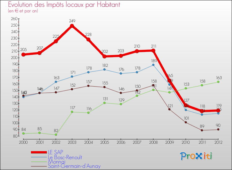 Evolution et montant des impôts locaux par Habitant pour LE SAP et les communes proches Comparaison des impôts locaux par habitant pour LE SAP et les communes voisines