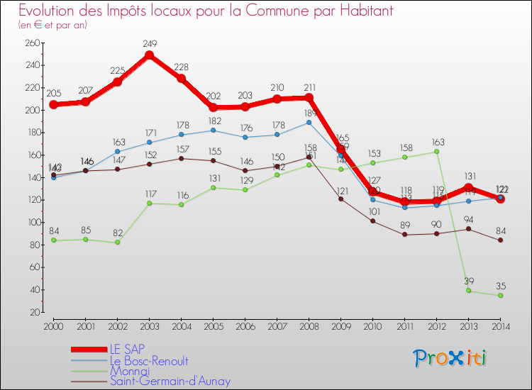 Evolution et montant des impôts locaux par Habitant pour LE SAP et les communes proches de 2000 à 2014 Comparaison des impôts locaux par habitant pour LE SAP et les communes voisines de 2000 à 2014