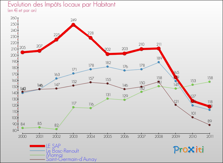 Evolution et montant des impôts locaux par Habitant pour LE SAP et les communes proches Comparaison des impôts locaux par habitant pour LE SAP et les communes voisines
