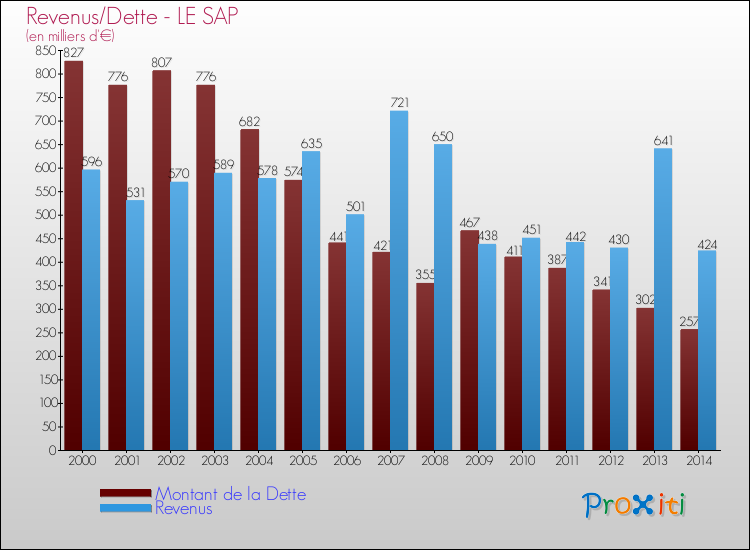 Evolution comparée de la dette et des revenus pour la commune de LE SAP de 2000 à 2014 Comparaison de la dette et des revenus pour LE SAP de 2000 à 2014