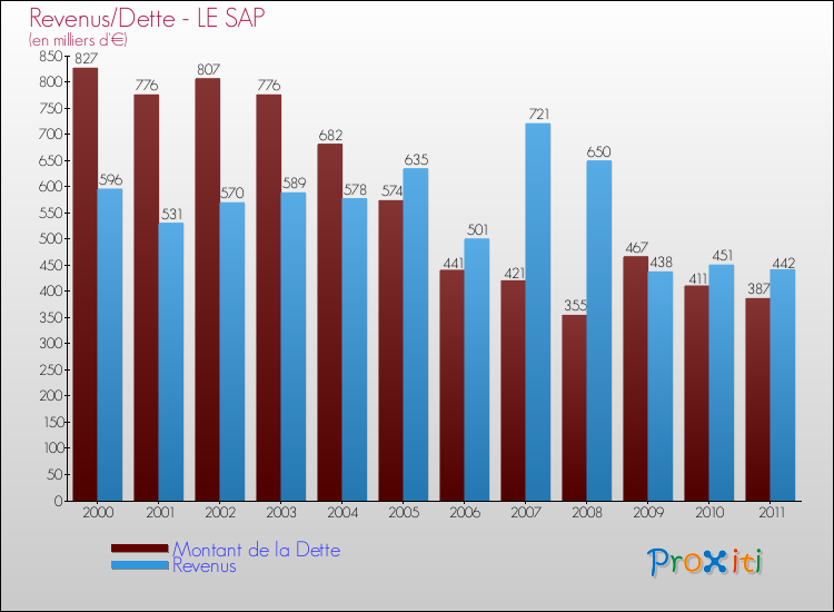 Evolution comparée de la dette et des revenus pour la commune de LE SAP de 2000 à 2011 Comparaison de la dette et des revenus pour LE SAP de 2000 à 2011