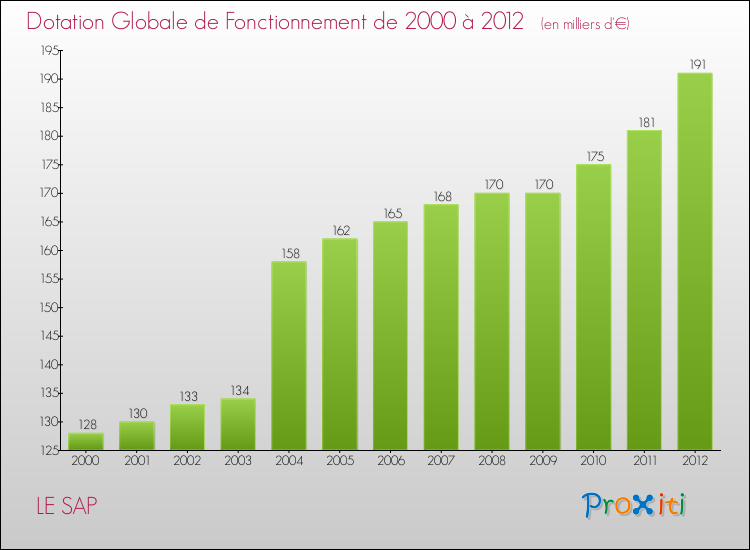 Evolution du montant de la Dotation Globale de Fonctionnement pour la commune de LE SAP de 2000 à 2012 Evolution du montant de la Dotation Globale de Fonctionnement pour LE SAP de 2000 à 2012