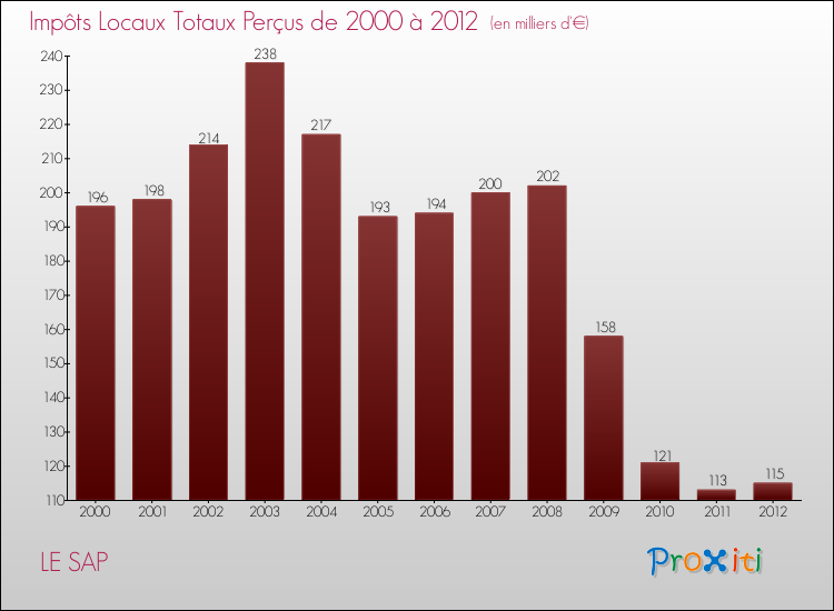 Evolution des Impôts Locaux pour la commune de LE SAP de 2000 à 2012 Evolution des Impôts Locaux pour LE SAP de 2000 à 2012