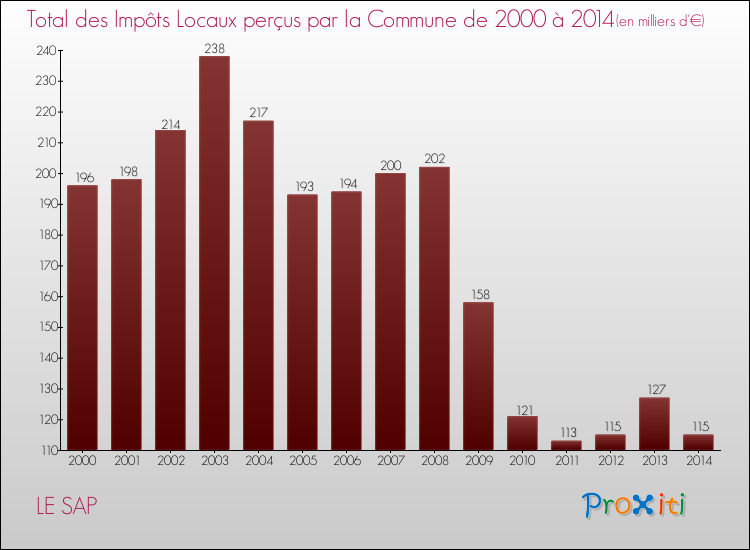 Evolution des Impôts Locaux pour la commune de LE SAP de 2000 à 2014 Evolution des Impôts Locaux pour LE SAP de 2000 à 2014