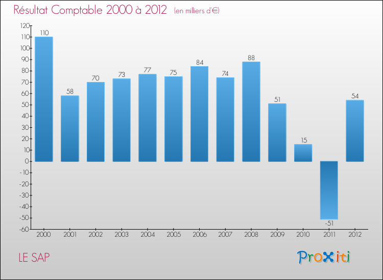 Evolution du résultat comptable pour la commune de LE SAP de 2000 à 2012 Evolution du résultat comptable pour LE SAP de 2000 à 2012