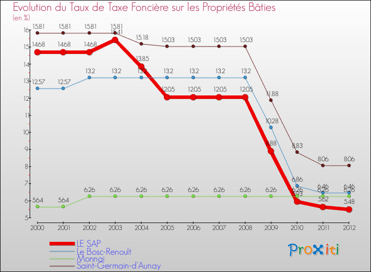 Evolution du taux de la taxe foncière sur le bati pour LE SAP et les communes proches de 2000 à 2012 Comparaison des taux de taxe foncière sur le bati pour LE SAP et les communes voisines de 2000 à 2012