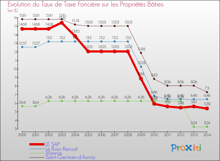 Evolution du taux de la taxe foncière sur le bati pour LE SAP et les communes proches de 2000 à 2014 Comparaison des taux de taxe foncière sur le bati pour LE SAP et les communes voisines de 2000 à 2014