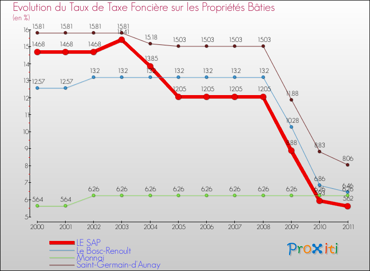 Evolution du taux de la taxe foncière sur le bati pour LE SAP et les communes proches Comparaison des taux de taxe foncière sur le bati pour LE SAP et les communes voisines