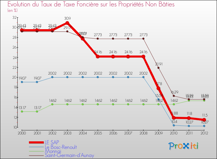 Evolution du taux de la taxe foncière sur les immeubles et terrains non batis pour LE SAP et les communes proches de 2000 à 2012 Comparaison des taux de la taxe foncière sur les immeubles et terrains non batis pour LE SAP et les communes voisines de 2000 à 2012