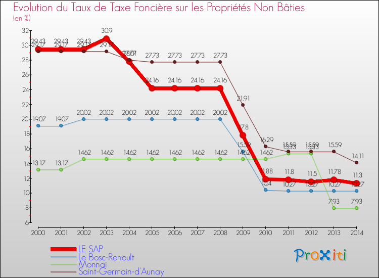 Evolution du taux de la taxe foncière sur les immeubles et terrains non batis pour LE SAP et les communes proches de 2000 à 2014 Comparaison des taux de la taxe foncière sur les immeubles et terrains non batis pour LE SAP et les communes voisines de 2000 à 2014