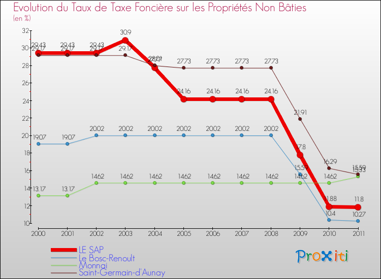 Evolution du taux de la taxe foncière sur les immeubles et terrains non batis pour LE SAP et les communes proches Comparaison des taux de la taxe foncière sur les immeubles et terrains non batis pour LE SAP et les communes voisines