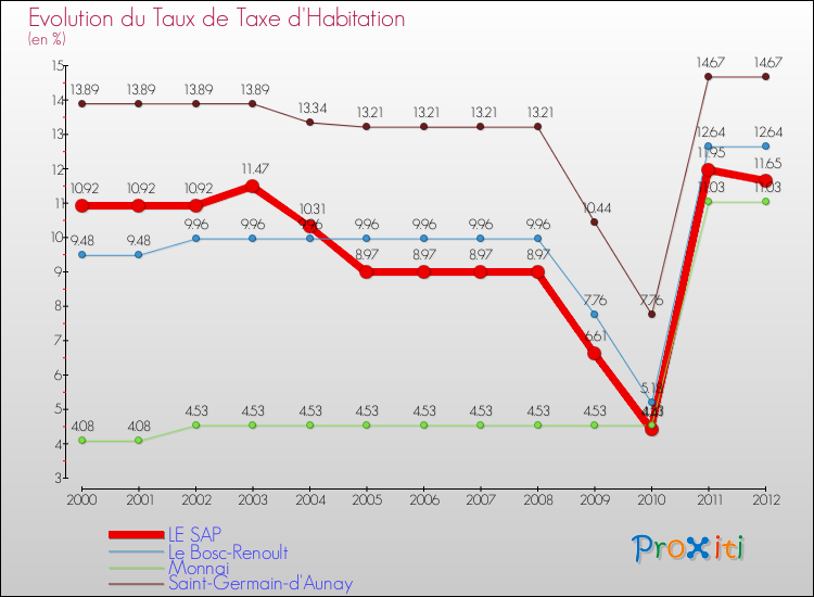 Evolution du taux de la taxe d'habitation pour LE SAP et les communes proches Comparaison des taux de la taxe d'habitation pour LE SAP et les communes voisines