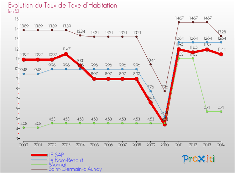 Evolution du taux de la taxe d'habitation pour LE SAP et les communes proches de 2000 à 2014 Comparaison des taux de la taxe d'habitation pour LE SAP et les communes voisines de 2000 à 2014