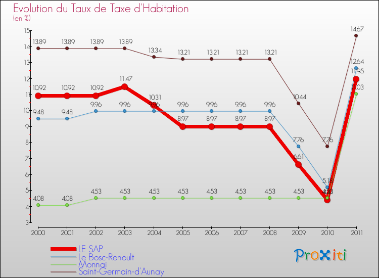 Evolution du taux de la taxe d'habitation pour LE SAP et les communes proches Comparaison des taux de la taxe d'habitation pour LE SAP et les communes voisines