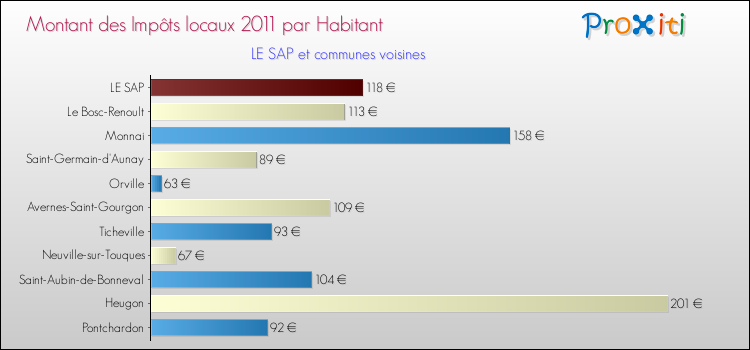 Montant des impôts locaux par Habitant pour LE SAP et les communes proches Comparaison des impôts locaux par habitant pour LE SAP et les communes voisines