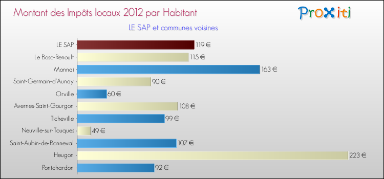 Montant des impôts locaux par Habitant pour LE SAP et les communes proches Comparaison des impôts locaux par habitant pour LE SAP et les communes voisines