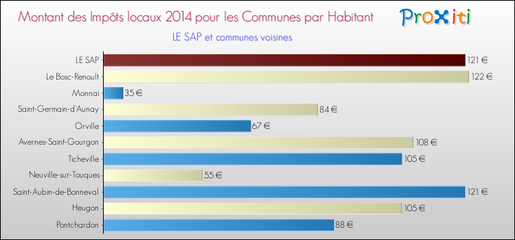 Montant des impôts locaux par Habitant pour LE SAP et les communes proches en 2014 Comparaison des impôts locaux par habitant pour LE SAP et les communes voisines en 2014