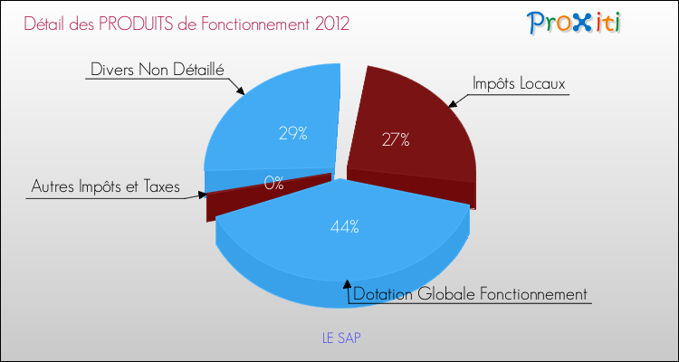 Décomposition du Budget de Fonctionnement 2012 de la commune de LE SAP Budget de Fonctionnement 2012 pour la commune de LE SAP