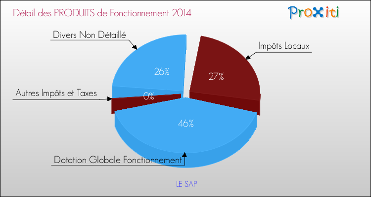 Décomposition du Budget de Fonctionnement 2014 de la commune de LE SAP Budget de Fonctionnement 2014 pour la commune de LE SAP