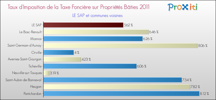 Taux d'imposition de la taxe foncière sur le bati 2011 pour LE SAP et les communes proches Comparaison des taux d'imposition de la taxe foncière sur le bati 2011 pour LE SAP et les communes voisines
