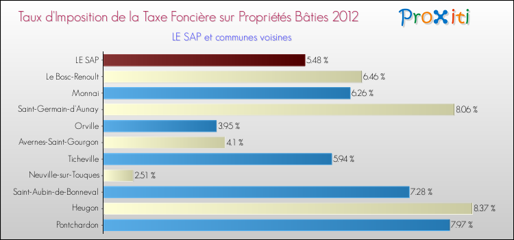 Taux d'imposition de la taxe foncière sur le bati 2012 pour LE SAP et les communes proches Comparaison des taux d'imposition de la taxe foncière sur le bati 2012 pour LE SAP et les communes voisines