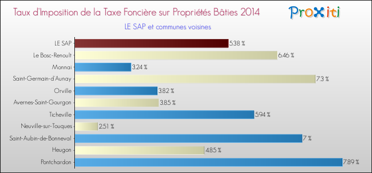 Taux d'imposition de la taxe foncière sur le bati 2014 pour LE SAP et les communes proches Comparaison des taux d'imposition de la taxe foncière sur le bati 2014 pour LE SAP et les communes voisines